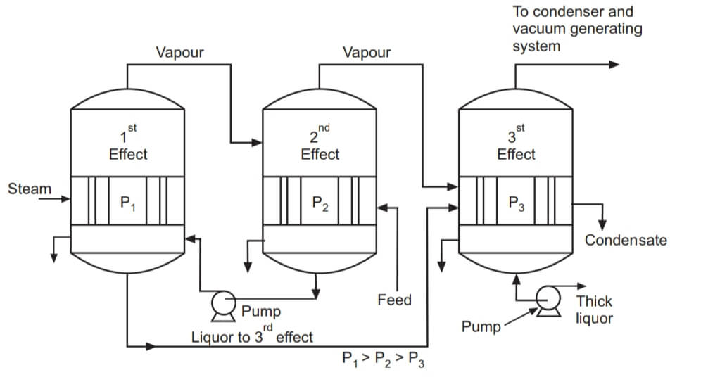 Multiple Effect Evaporators Forward Feed, Backward Feed, Mixed Feed