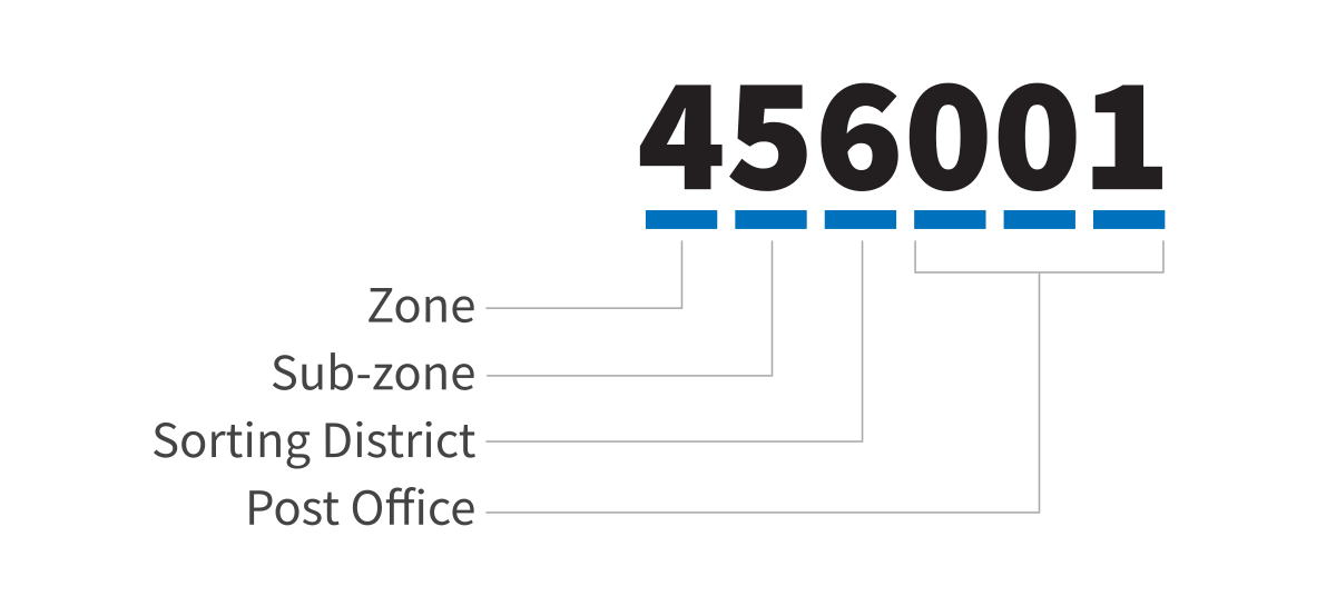 Pincode Postal Index Number PO Tools