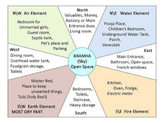 Vastu tips for house