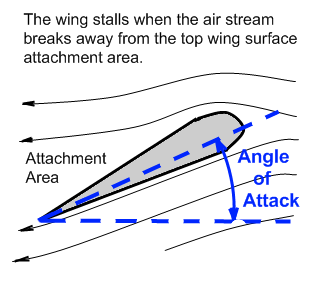 Position of wing and angle of attack