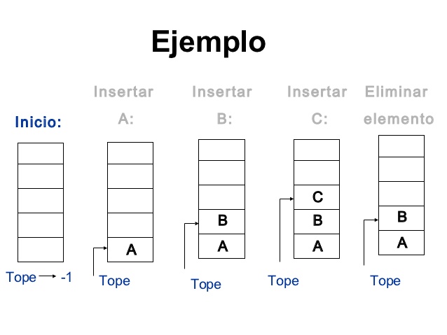 Como Funciona Una Pila En Estructura De Datos programacionfacilestructuradedatos.blogspot.com