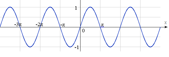 Y a sin x b c. Y sin2x свойства функции. Промежутки на которых функция y sin x положительна. Функция y sin x+0/5. Положительные значения функции y>0 y=sin x.