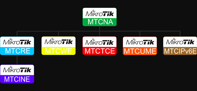 Soal Mikrotik MTCNA