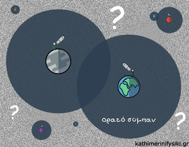 Απεικόνιση διάφορων ορατών συμπάντων