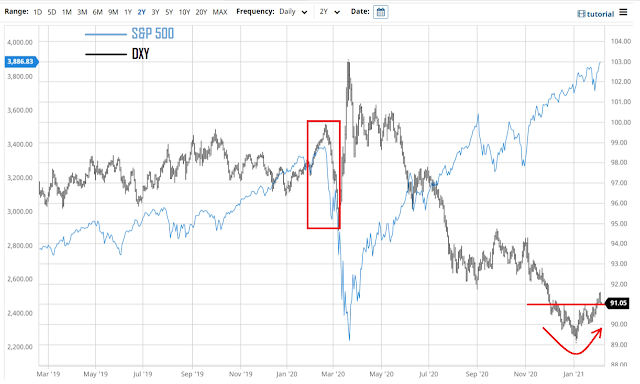 Untitled1 The 2-year chart below compares the S&P 500 index to the US Dollar index, and one thing is clear: when one goes up, the other goes down-except that one followed the other between 1/31/2020 and 3/9/2020.