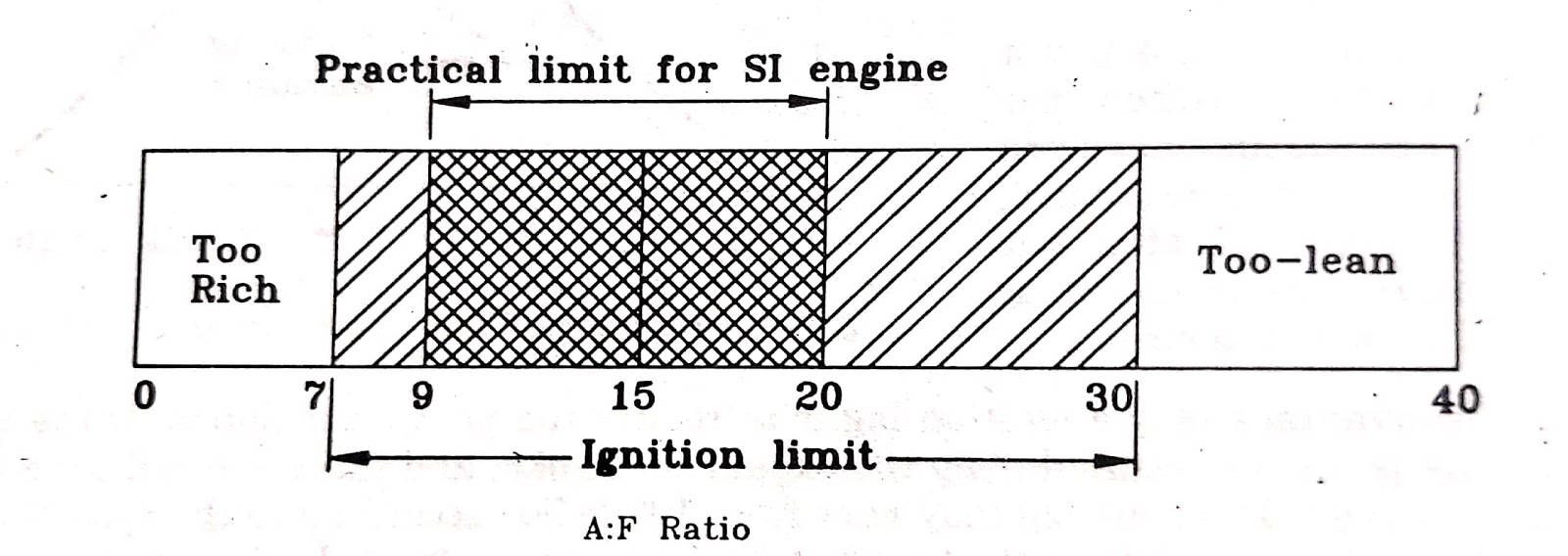 All About Mechanical Engineering Stages of Combustion in SI Engines