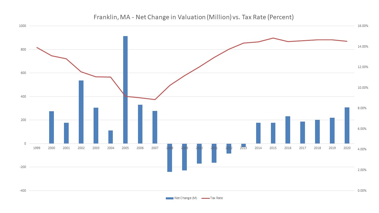 Franklin Matters Town Council recap of Dec 4, 2019 Tax rate set at 14.51