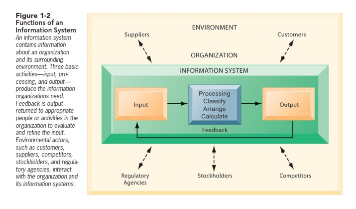 Learning Management: Role (Functions)of Information Systems