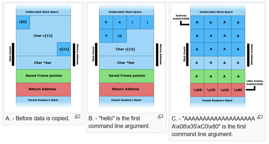 "Simple" Stack Based Buffer Overflow tl;dr and walkthrough
