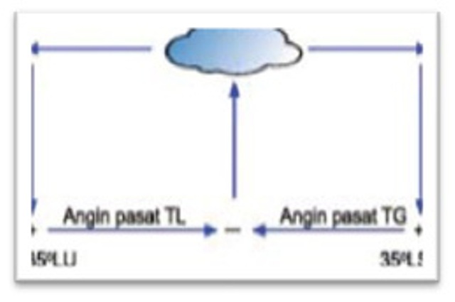 MUDAH BELAJAR IPS SMP Bab 11. Atmosfer di Bumi