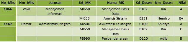 Penormalan Data ~ Knowledge, Society, Lesson, Intermezzo