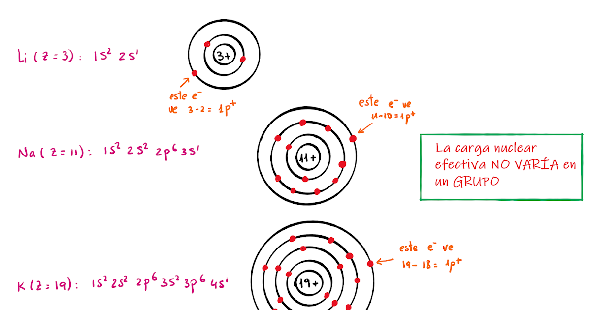 Carga nuclear efectiva en un grupo Física Química