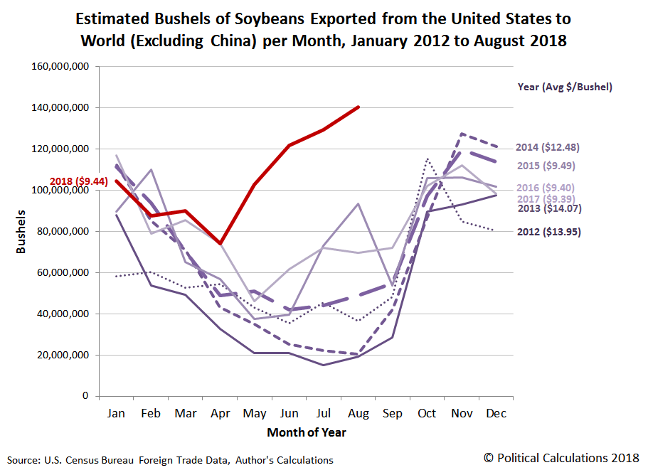Estimated Number of Bushels of Soybeans Exported from the U.S. to the World, Excluding China, per Month, January 2012 through August 2018