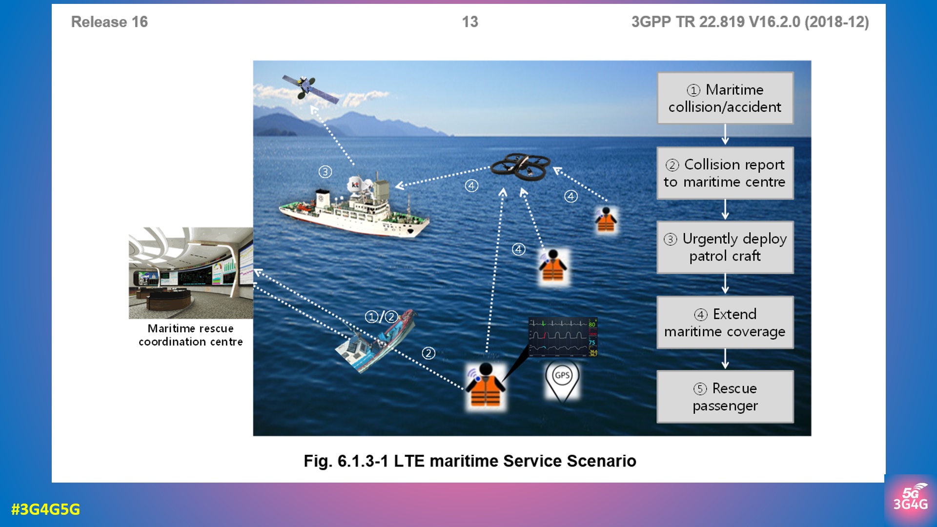 The 3G4G Blog Maritime Communication Services over 3GPP system