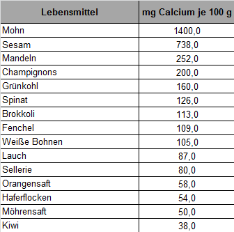 Calciumgehalt von Lebensmitteln