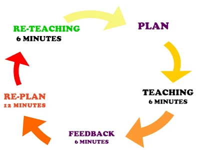 Micro Teaching Cycle, Steps of Micro Teaching microteaching cycle, steps of microteaching cycle, what is micro teaching cycle, what are the steps in micro teaching cycle, Micro teaching process,