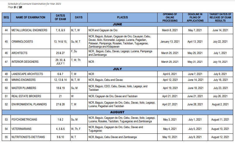 PRC Board Exam Results: PRC Schedule of Examination 2021 PRC Board Exam Results: PRC Schedule of Examination 2021