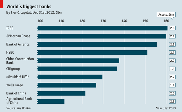 Graphs and Stuff: The World's Biggest Banks
