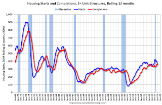 Multifamily Starts and completions