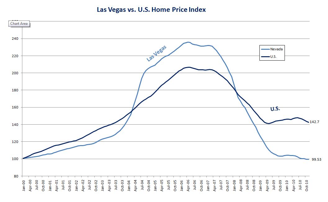 The Nevada Economy Las Vegas Home Prices