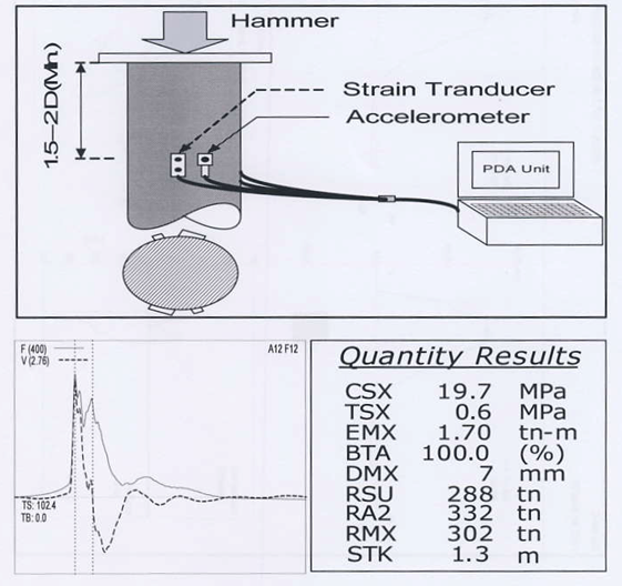 Civil Engineer PDA Test