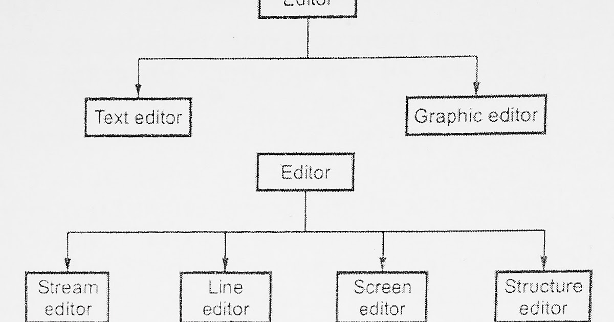 What is Editor? Different Types of Editors