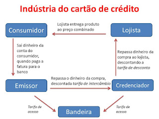 Como as empresas de cartão de crédito ganham dinheiro?
