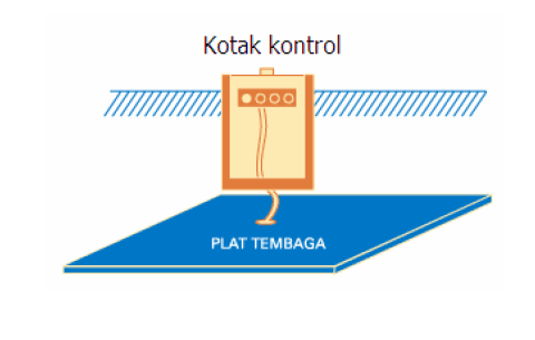 DAVID SAPUTRA BLOG: APA ITU GROUNDING ATAU PEMBUMIAN