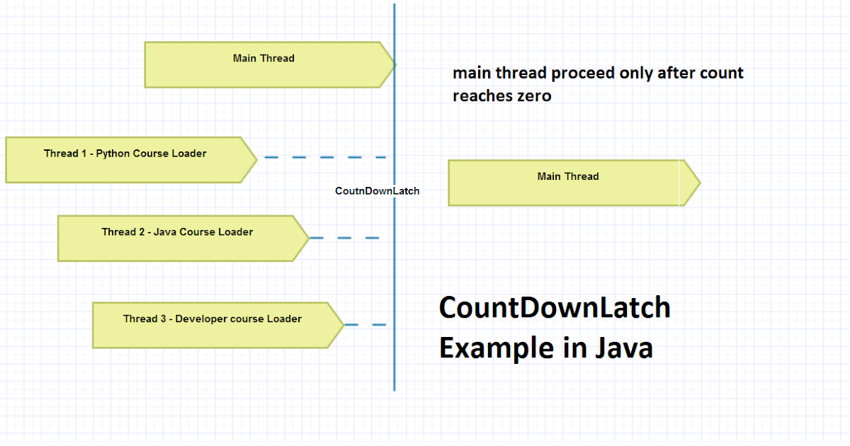 Java CountDownLatch Example Multithreading and Concurrency Tutorial