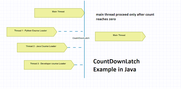 Java CountDownLatch Example - When and How to Use It