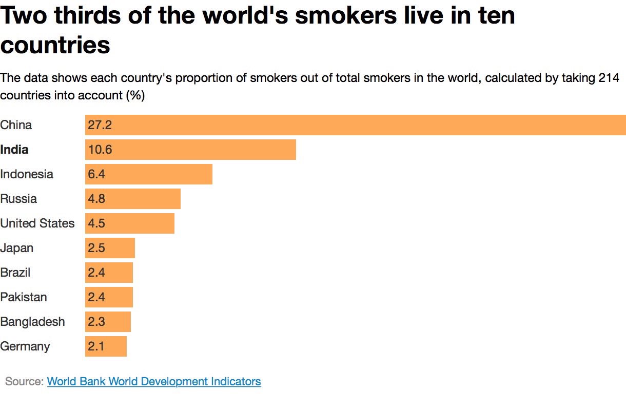 Bottled ※ Brain Twothirds of the world's smokers live in these ten countries