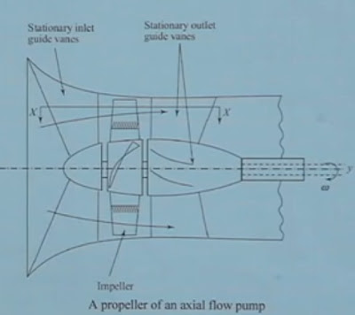 AXIAL FLOW PUMP WORKING PRINCIPLE - ENGINEERING APPLICATIONS