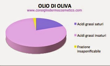 composizione olio di oliva