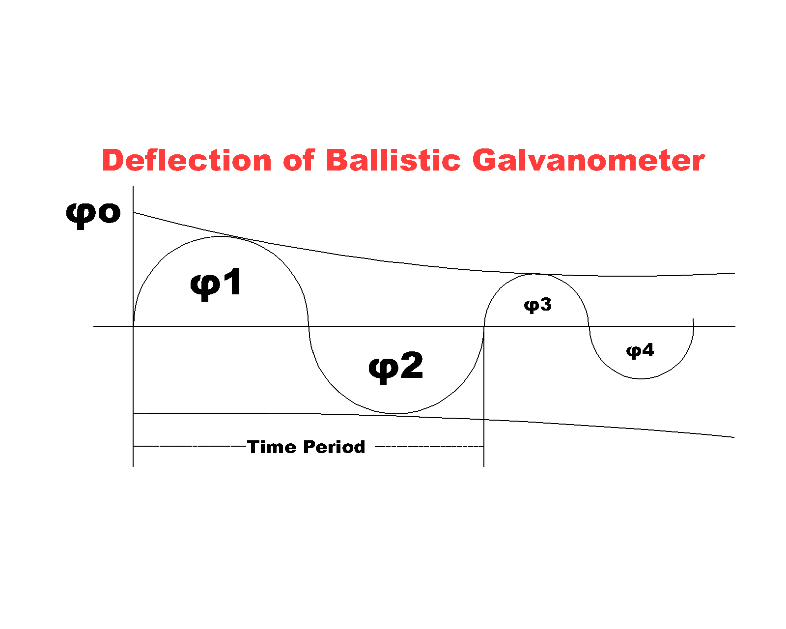 Ballistic Galvanometer Working Principle Construction Theory