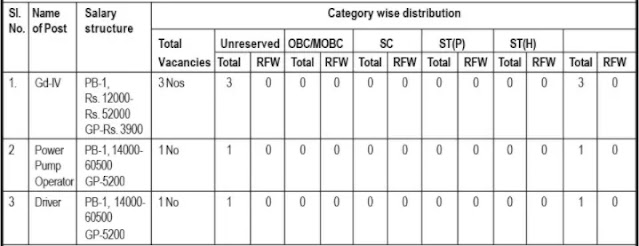 Lakhimpur Fishery Department Vacancy Details