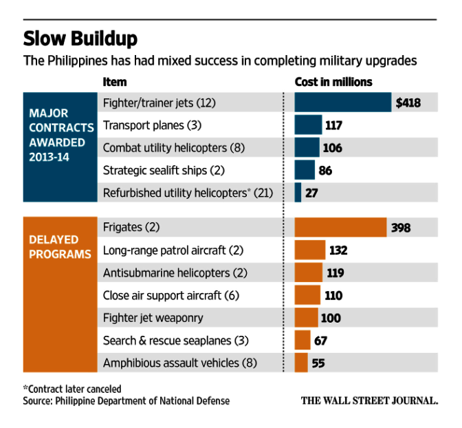 DEFENSE STUDIES Philippines Proposes Record 552 Million Defence