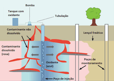 esquema remediaçao solo contaminado area