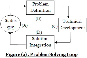 problem solving loop definition