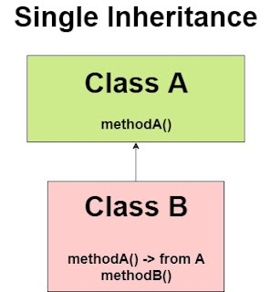 Inheritance in Java