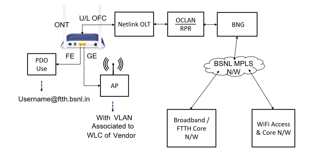 Broadband BSNL Airfibre plans for PDOs