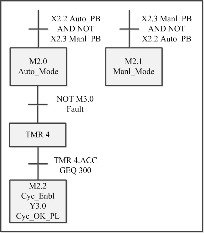 لغات البرمجة المستخدمة لبرمجة الـ PLC و مستقبل لغة الـ Ladder Diagram