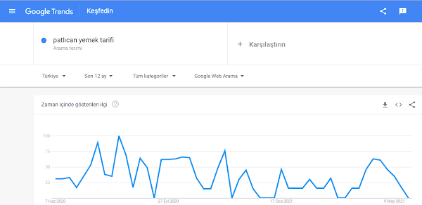 google trends anahtar kelime analizi