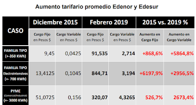 Cómo se llevaron la nuestra edenor y edesur