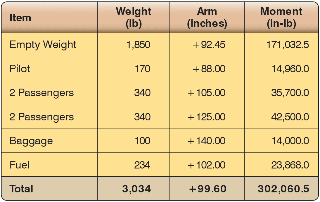 Equipment Change and Aircraft Alteration Weight and Balance