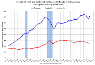 LA Area Port Traffic