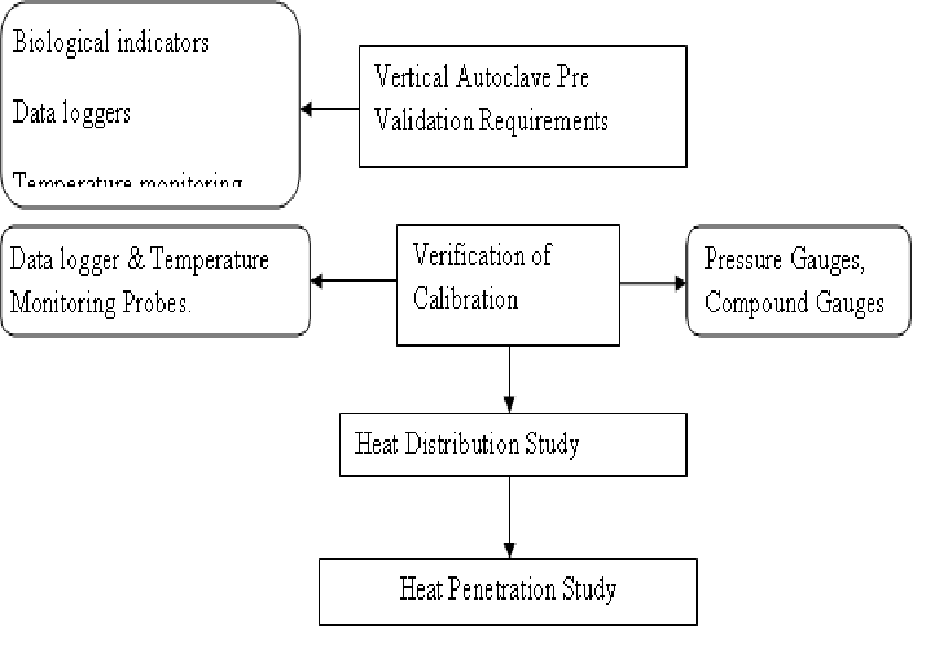 AUTOCLAVE VALIDATION (VERTICAL) Pharmaceutical Guidelines