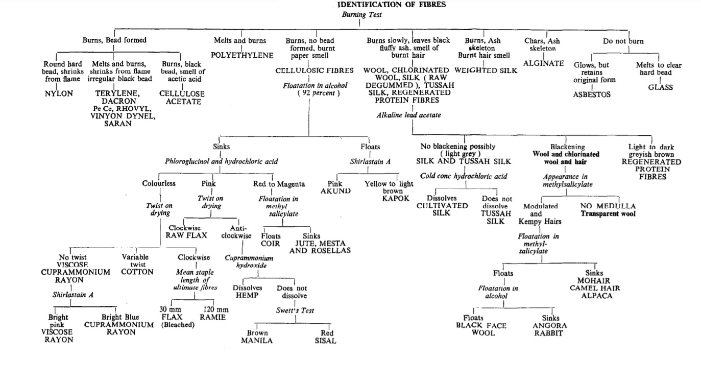 identification of fibre - Textile | chemwifi