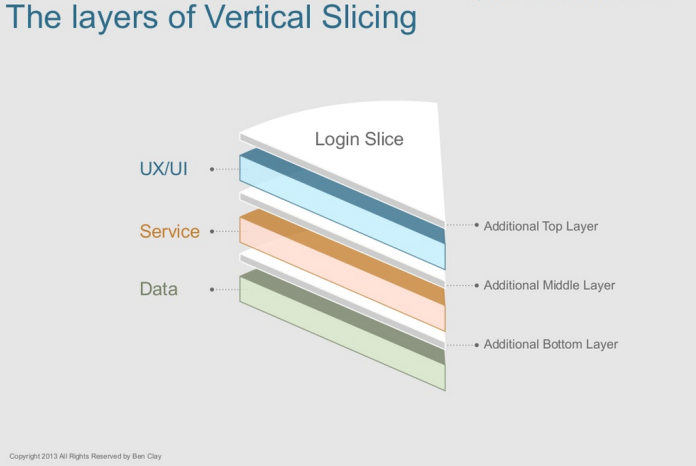 An Overview on Vertical Slicing for Agile Projects