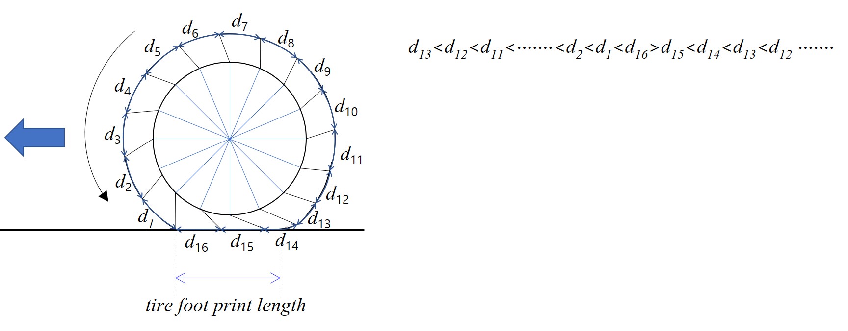 Tire Longitudinal Slip tire road contact patch behavior and effective