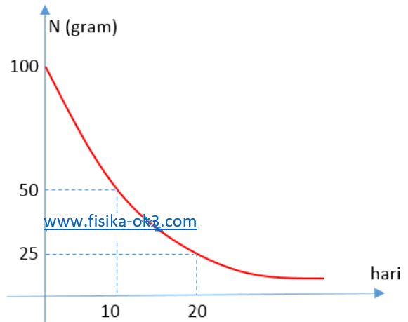 Soal peluruhan radioaktif dan penyelesaiannya FISIKAOK3